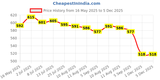 amazon.in calandis CALANDIS® Permanent Tattoo Removal Cream Natural Fades Away Maximum Strength 13G calandis Price History Graph from 16 May 2025 to 5 Dec 2025