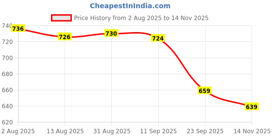 amazon.in calandis CALANDIS® Pipett Filler Extended With 3 Valves Pipette Suction Bulb, Chemistry Laboratory Equipment, Red calandis Price History Graph from 2 Aug 2025 to 14 Nov 2025