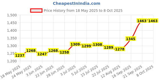 amazon.in calandis CALANDIS® Plant Support Netting Jute Twine Trellis for Outdoor Balcony Climbing Plants 1Mx5M | 1 Woven Ropes Net calandis Price History Graph from 18 May 2025 to 7 Oct 2025