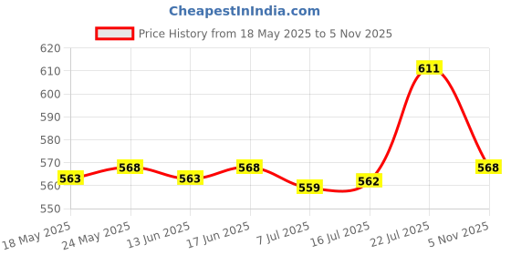 amazon.in calandis CALANDIS® Plastic Hiking Pole Quick Flip Lock for Trekking Sticks Walking Sticks 14mm calandis Price History Graph from 18 May 2025 to 5 Nov 2025
