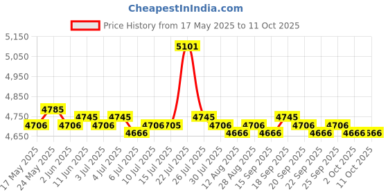 amazon.in calandis CALANDIS® Portable High Speed USB 3.0 External Hard Disk Drive Black 500Gb calandis Price History Graph from 17 May 2025 to 11 Oct 2025