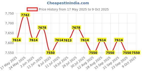 amazon.in calandis CALANDIS® Portable High Speed USB 3.0 External Hard Disk Drive Blue 2Tb calandis Price History Graph from 17 May 2025 to 8 Oct 2025
