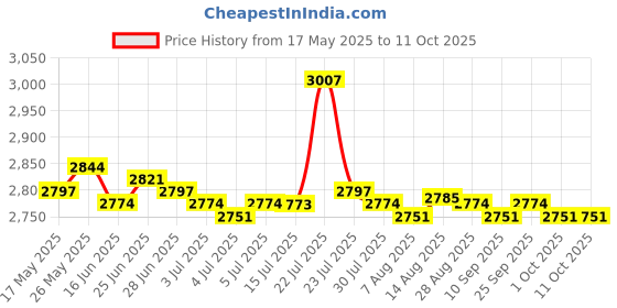 amazon.in calandis CALANDIS® Portable Swimming Pool Vacuum Cleaner Kits for Spas Ponds Maintenance Tool calandis Price History Graph from 17 May 2025 to 10 Oct 2025