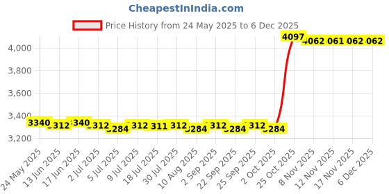 amazon.in calandis CALANDIS® Professional Polyester Full Body Beekeeping Suit Jumpsuit With Veil Hood Xxl calandis Price History Graph from 24 May 2025 to 5 Dec 2025