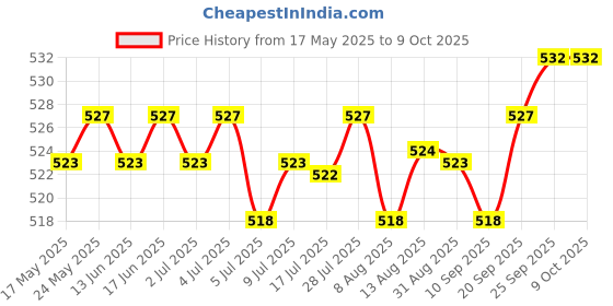 amazon.in calandis CALANDIS® Quick-Slip Keeper Buckle Webbing Ending Clip for Bag Adjusting Strap 38mm calandis Price History Graph from 17 May 2025 to 8 Oct 2025