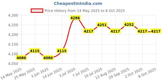 amazon.in calandis CALANDIS® Rolled Ice Machine Portable Cold Pan Plate for Parties Holiday Yogurt | 1 Ice Cream Maker Pan 2 Spatulas calandis Price History Graph from 14 May 2025 to 8 Oct 2025