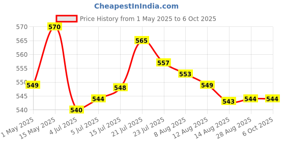 amazon.in calandis CALANDIS® Round Clock Shape Analog Temperature Humidity Meter Thermometer Hygrometer calandis Price History Graph from 1 May 2025 to 6 Oct 2025