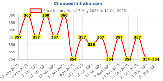 amazon.in calandis CALANDIS® Round Internal Magent Speaker 8Ohm 0.5W Waterproof Speaker Parts 50mm calandis Price History Graph from 17 May 2025 to 12 Oct 2025