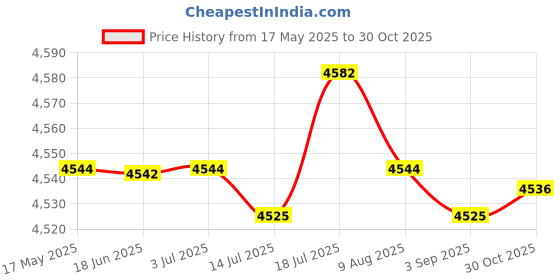 amazon.in calandis CALANDIS® Rowing Machine Seat Cushion Detachable Fitness Equipment Cushion Replacement | Rowing Machines | Cardio Equipment calandis Price History Graph from 17 May 2025 to 30 Oct 2025
