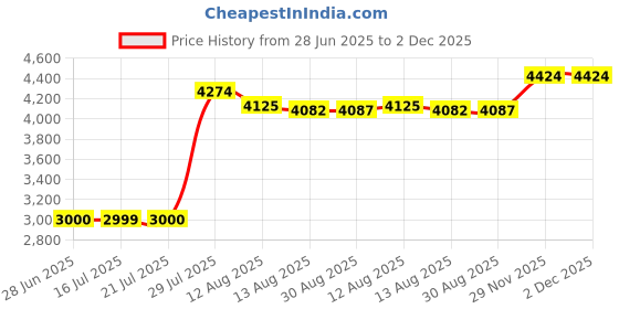 amazon.in calandis CALANDIS® Running Cycling Vest Backpack Sports Hydration Water Bladder Bag Blue calandis Price History Graph from 28 Jun 2025 to 1 Dec 2025