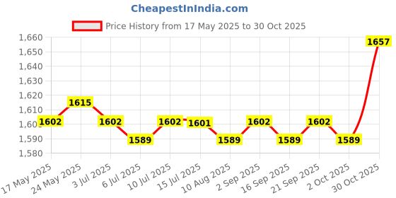 amazon.in calandis CALANDIS® Running Mats Fitness Equipment Trainer for Exercise Outdoor Women and Men calandis Price History Graph from 17 May 2025 to 30 Oct 2025