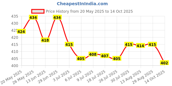 amazon.in calandis CALANDIS® Seat Belt Stop Buttons Prevent Seat Belt Buckle from Sliding Down Belt Black calandis Price History Graph from 20 May 2025 to 14 Oct 2025