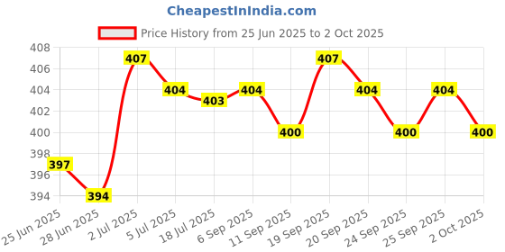 amazon.in calandis CALANDIS® Seat Belt Stop Buttons Prevent Seat Belt Buckle from Sliding Down Belt Red calandis Price History Graph from 25 Jun 2025 to 2 Oct 2025