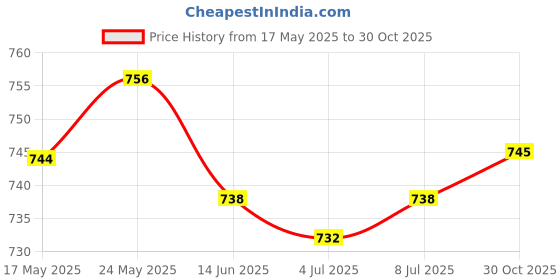 amazon.in calandis CALANDIS® Self Adhesive Velvet Fabric DIY Liner Paper Bows Jewelry Drawer Cover Black calandis Price History Graph from 17 May 2025 to 30 Oct 2025