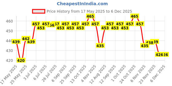 amazon.in calandis CALANDIS® Set of 6 Dungaree Fasteners Clip/Brace Buckles for Suspenders 2.8Cm Bronze calandis Price History Graph from 17 May 2025 to 5 Dec 2025