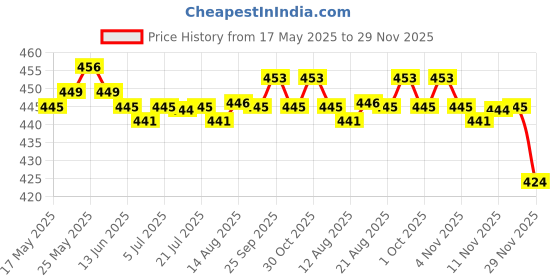 amazon.in calandis CALANDIS® Set of 6 Dungaree Fasteners Clip/Brace Buckles for Suspenders 3.2Cm Silver calandis Price History Graph from 17 May 2025 to 29 Nov 2025
