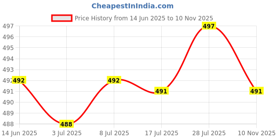 amazon.in calandis CALANDIS® Simulation Snake Skin Fishing Rod Handle Leather Decoration Accessory Yellow calandis Price History Graph from 14 Jun 2025 to 10 Nov 2025