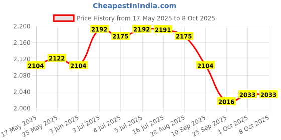 amazon.in calandis CALANDIS® Smart Vacuum Sweeper Low Noise Carpet Cleaner 3 in 1 Mopping for Household Black | Plastic and Electronic Component calandis Price History Graph from 17 May 2025 to 7 Oct 2025