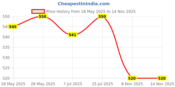 amazon.in calandis CALANDIS® soft silicone earplugs Yellow calandis Price History Graph from 18 May 2025 to 13 Nov 2025