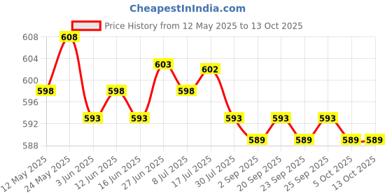 amazon.in calandis CALANDIS® Solenoid Gasket Spool Valve Filter for Honda Civic VTEC 06-14 15826-Rna-A01 calandis Price History Graph from 12 May 2025 to 13 Oct 2025