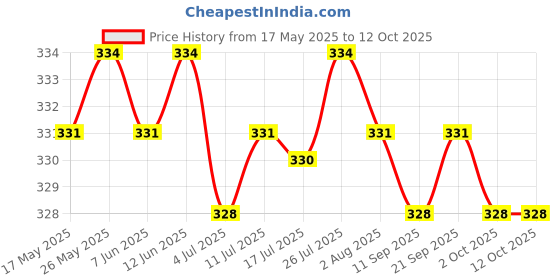amazon.in calandis CALANDIS® Swimming Ear Plug Silicone Ears Plugs Hearing Protector with Case Blue calandis Price History Graph from 17 May 2025 to 11 Oct 2025