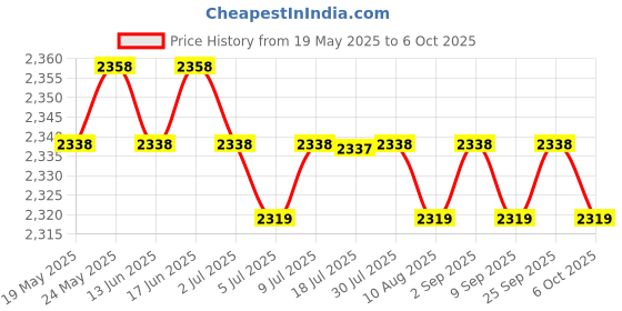 amazon.in calandis CALANDIS® Table Lamp with Fan Pencil Holder Double Head Office Lamp USB LED Desk Lamp Plug in' calandis Price History Graph from 19 May 2025 to 6 Oct 2025