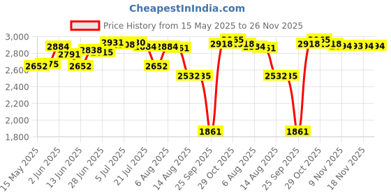 amazon.in calandis CALANDIS® Throttle Body Sensor 16060-Gey-642E 16060-Kvs-901 Accessory for Honda calandis Price History Graph from 15 May 2025 to 25 Nov 2025