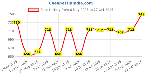 amazon.in calandis CALANDIS® Thumbsucking Thumb Sucking Stop Finger Guard Protect Baby Index Finger Type calandis Price History Graph from 6 May 2025 to 27 Oct 2025