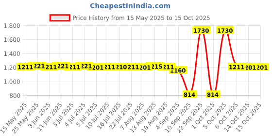 amazon.in calandis CALANDIS® Touch Screen Stylus Pen for Samsung Tablet S3 9.7 T820 T825 T827, Black calandis Price History Graph from 15 May 2025 to 14 Oct 2025