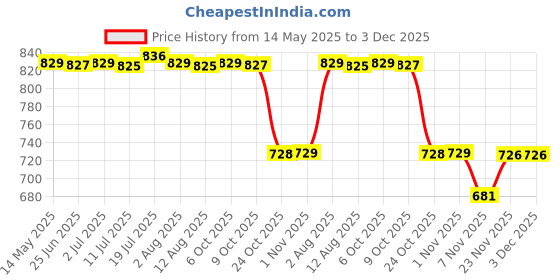 amazon.in calandis CALANDIS® Treadmill Belt Lubricant Sewing Machine Oil for Running Machine Fans Fitness | Treadmills | Cardio Equipment calandis Price History Graph from 14 May 2025 to 3 Dec 2025