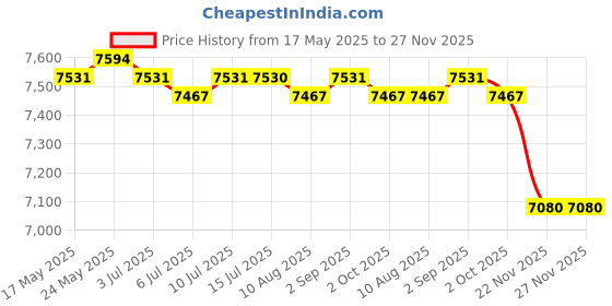amazon.in calandis CALANDIS® Tri Fold Folding Exercise Mat Home Gym Waterproof for Balance Trainer Blue calandis Price History Graph from 17 May 2025 to 26 Nov 2025