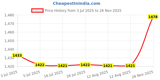 amazon.in calandis CALANDIS® Ultra Soft Wired Sleep Headphones Comfortable Eye Mask Built-in Hd Audio Speaker, Perfect for Bedtime, Travel & Meditation Black calandis Price History Graph from 3 Jul 2025 to 26 Nov 2025
