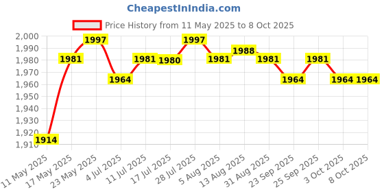 amazon.in calandis CALANDIS® Uni Chef's Uniform Long Sleeve Double-Breasted Men's Chef Coat Black XL calandis Price History Graph from 11 May 2025 to 7 Oct 2025