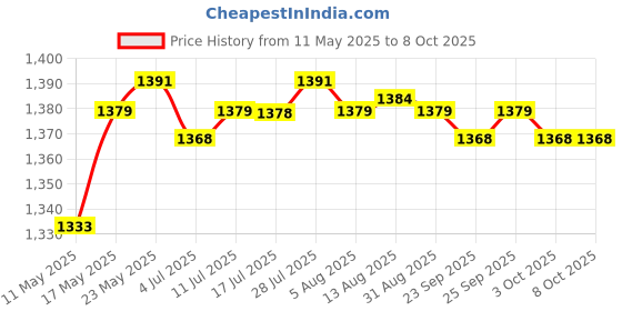 amazon.in calandis CALANDIS® Uni Chef's Uniform Long Sleeve Double-Breasted Men's Chef Coat L calandis Price History Graph from 11 May 2025 to 8 Oct 2025