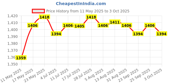 amazon.in calandis CALANDIS® Uni Chef's Uniform Short Sleeve Men's Chef Coat XL Red Stitching calandis Price History Graph from 11 May 2025 to 3 Oct 2025