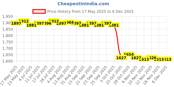 amazon.in calandis CALANDIS® Unisex Chef'S-Uniform Long Sleeve Double-Breasted Men Women Chef Coat Red Xl calandis Price History Graph from 17 May 2025 to 5 Dec 2025