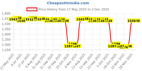 amazon.in calandis CALANDIS® Unisex Chef'S Uniform Long Sleeve Double-Breasted Men'S Chef Coat Xxl calandis Price History Graph from 17 May 2025 to 3 Dec 2025