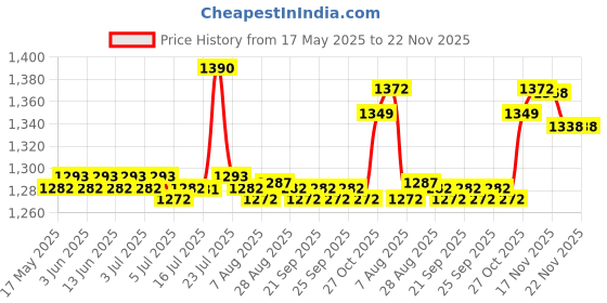 amazon.in calandis CALANDIS® Unisex Chef'S Uniform Short Sleeve Men'S Chef Coat L Blue Stitching calandis Price History Graph from 17 May 2025 to 22 Nov 2025