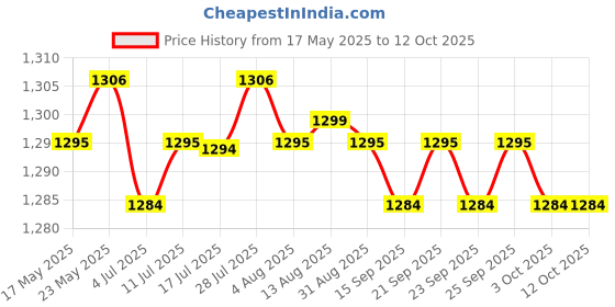 amazon.in calandis CALANDIS® Unisex Chef'S Uniform Short Sleeve Men'S Chef Coat L Red Stitching calandis Price History Graph from 17 May 2025 to 11 Oct 2025
