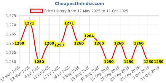 amazon.in calandis CALANDIS® Unisex Chef'S Uniform Short Sleeve Men'S Chef Coat M Red Stitching calandis Price History Graph from 17 May 2025 to 11 Oct 2025