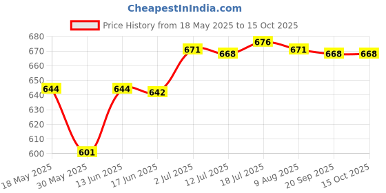 amazon.in calandis CALANDIS® Universal Exercise Bike Bicycle Long Pedal Straps Heavy Duty Exercise Bikes | Cardio Equipment | Fitness Running & Yoga calandis Price History Graph from 18 May 2025 to 15 Oct 2025