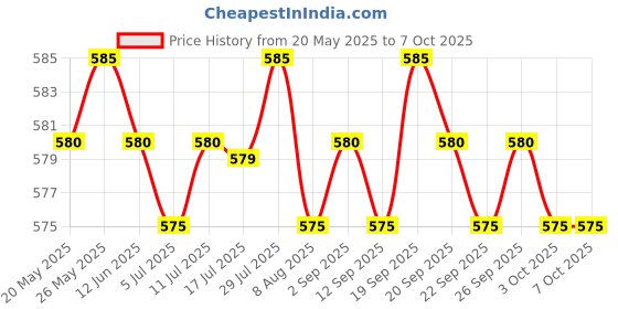 amazon.in calandis CALANDIS® Universal Motorcycle Tachometer Speedometer Meter Gauge Bracket Mounting calandis Price History Graph from 20 May 2025 to 6 Oct 2025