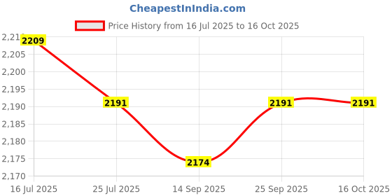amazon.in calandis CALANDIS® Washing Machine Faucet Toilet Faucet Tub Faucet Stainless Steel Watering Tap Style D | 1 Faucet Body 1 Decorative Lid 2 Snap Interfaces/Gaskets 2 Water Stop Valves' calandis Price History Graph from 16 Jul 2025 to 16 Oct 2025