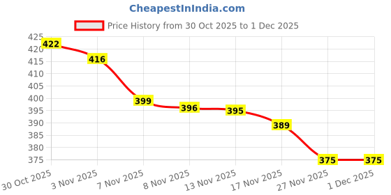 amazon.in calandis CALANDIS® Water Bag Pipe Buckles Backpack Drinking Water Hose Hydration Tube Clips calandis Price History Graph from 30 Oct 2025 to 1 Dec 2025