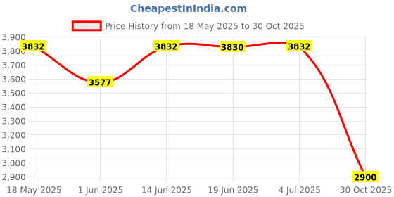 amazon.in calandis CALANDIS® Waterproof Garden Bench Seat Cover Multipurpose Lightweight Protective Cover 137x94x69cm | Outdoor Furniture Covers | Patio & Garden Furniture calandis Price History Graph from 18 May 2025 to 30 Oct 2025