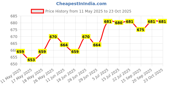 amazon.in calandis CALANDIS® Women Muslim Turban Cancer Chemo Cap Head Scarf Cover Hat Type 5 calandis Price History Graph from 11 May 2025 to 23 Oct 2025