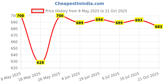 amazon.in calandis CALANDIS® Women Muslim Turban Cancer Chemo Cap Head Scarf Cover Hat Type 6 calandis Price History Graph from 8 May 2025 to 21 Oct 2025