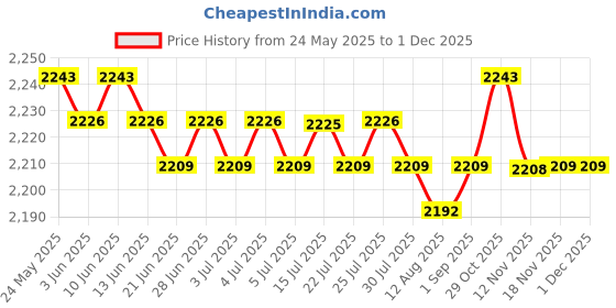 amazon.in calandis CALANDIS™ 0-80mm Body Fat Skinfold Caliper Test Red | Malaya | Garnet | Loose Gemstones | Loose Diamonds & Gemstones calandis Price History Graph from 24 May 2025 to 30 Nov 2025