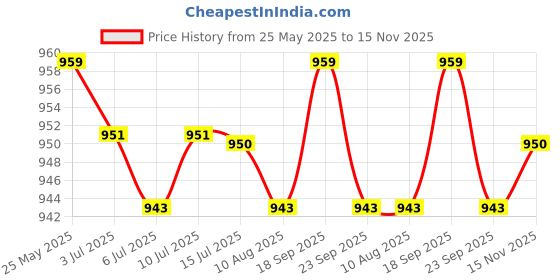 amazon.in calandis CALANDIS™ 1 Pair Neoprene Toe Socks for Running, Cycling, Hiking, Walking Rose Red | Hand & Foot Warmers | Accessories | Winter Sports calandis Price History Graph from 25 May 2025 to 15 Nov 2025