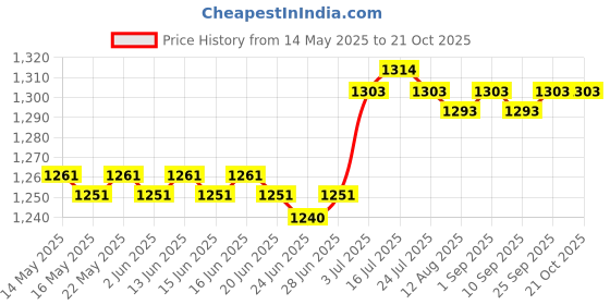 amazon.in calandis CALANDIS™ 1 Pair Non-Slip Water Shoes Barefoot Beach Pool Swim Quick Dry Socks 46 | Men | Water Shoes | Fins, Footwear Gloves | Water Sports calandis Price History Graph from 14 May 2025 to 21 Oct 2025